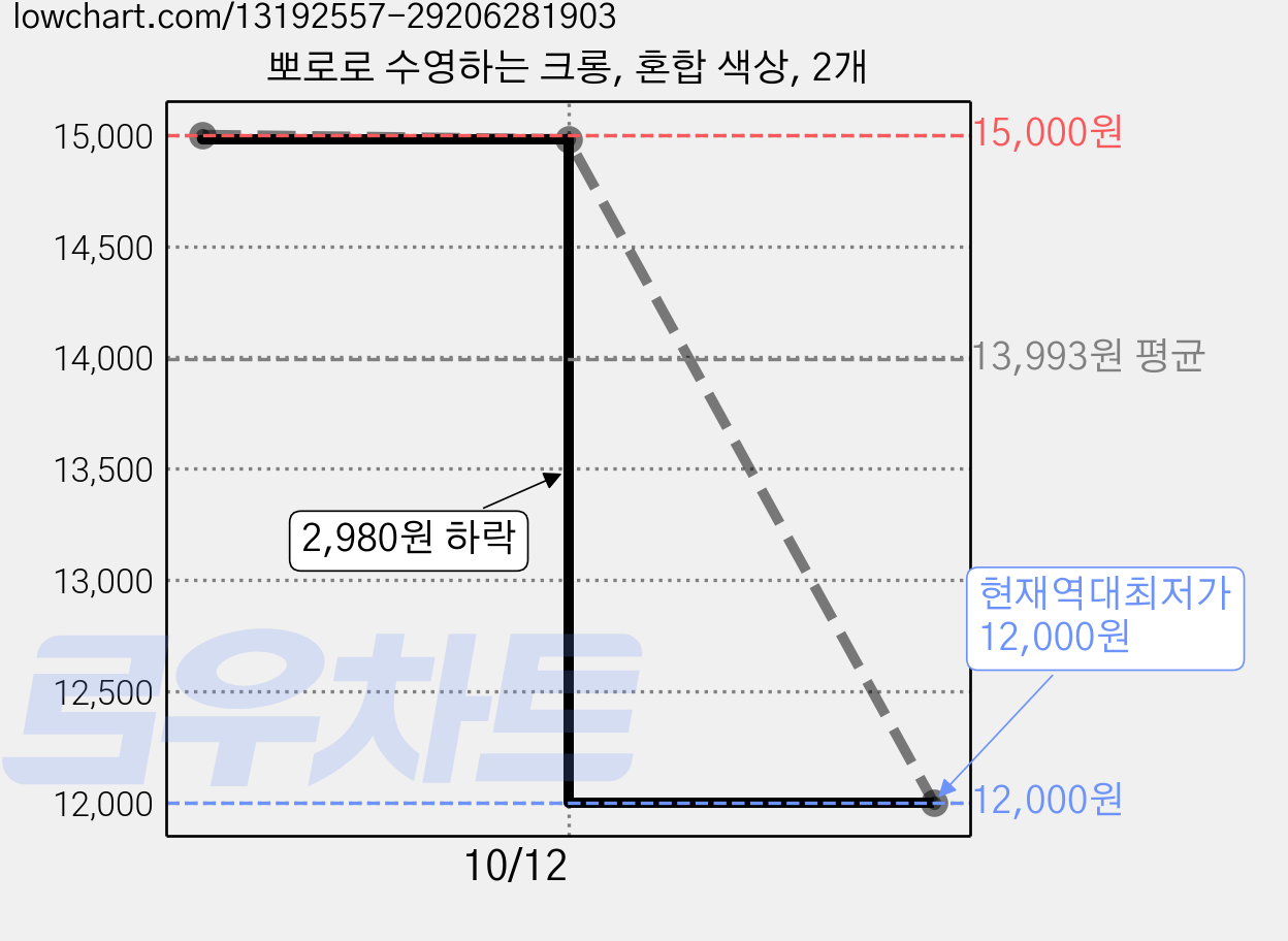 뽀로로 수영하는 크롱, 혼합 색상, 2개 가격 변동 차트, 현재가 12,000원, 역대최저가