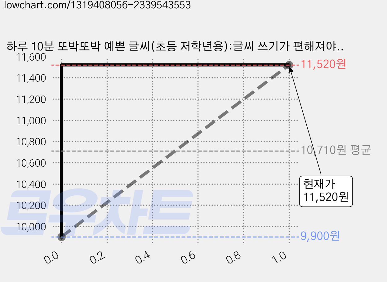 하루 10분 또박또박 예쁜 글씨(초등 저학년용):글씨 쓰기가 편해져야 공부가 쉬워진다, 길벗, 유성영, 상세내용 참조 가격 변동 차트, 현재가 11,520원, 관측 최저가 9,900원