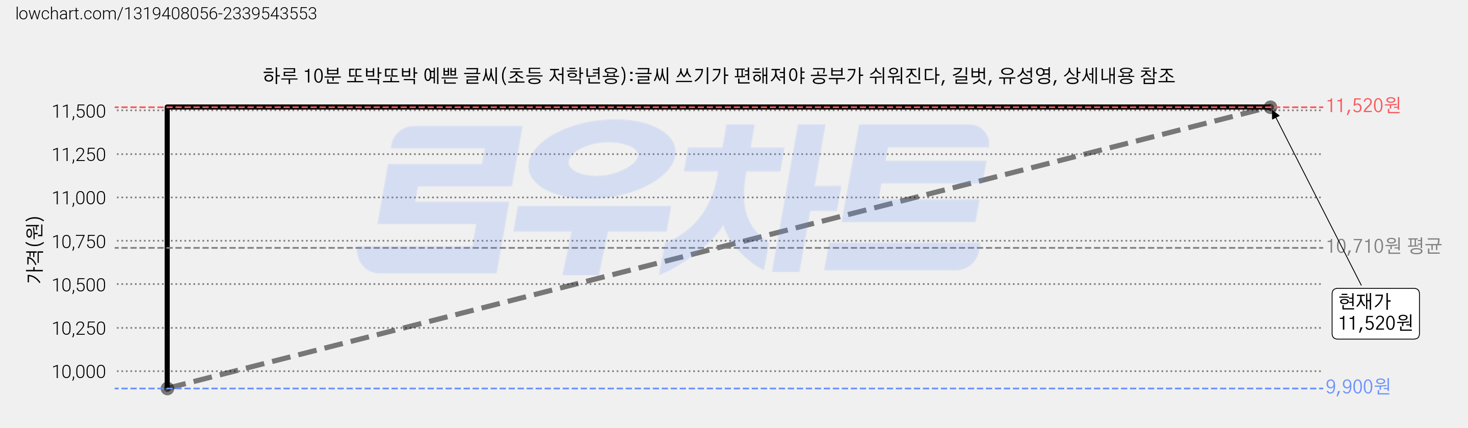 하루 10분 또박또박 예쁜 글씨(초등 저학년용):글씨 쓰기가 편해져야 공부가 쉬워진다, 길벗, 유성영, 상세내용 참조 가격 변동 차트, 현재가 11,520원, 관측 최저가 9,900원