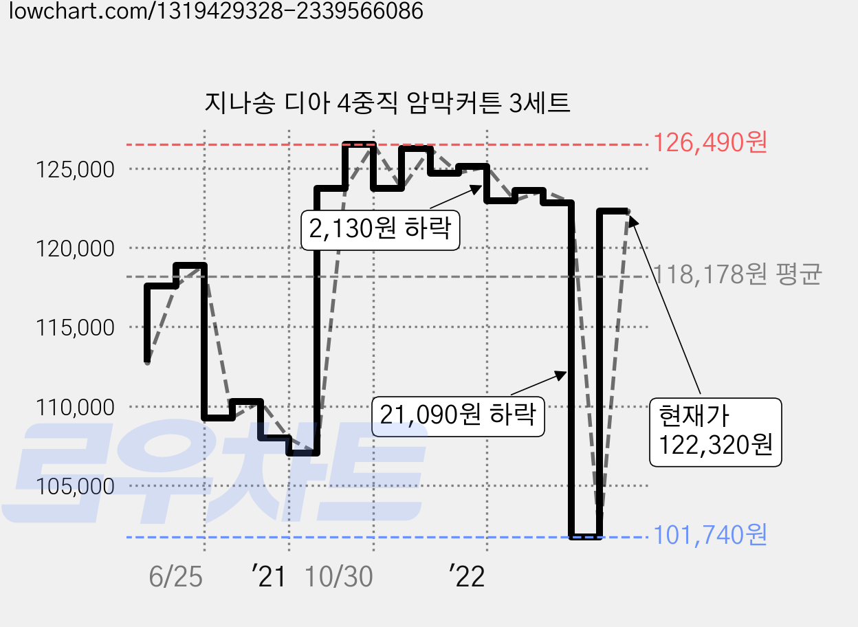지나송 디아 4중직 암막커튼 3세트 가격 변동 차트, 현재가 122,320원, 관측 최저가 101,740원