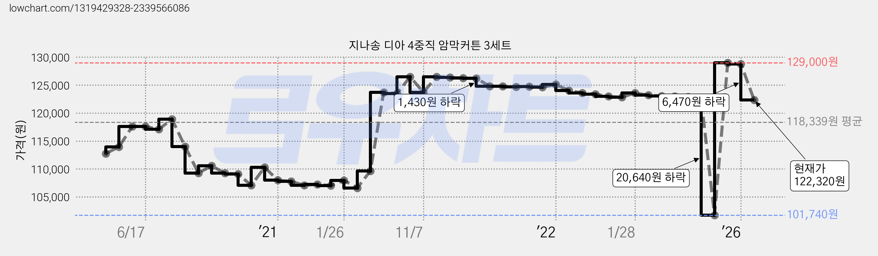지나송 디아 4중직 암막커튼 3세트 가격 변동 차트, 현재가 122,320원, 관측 최저가 101,740원