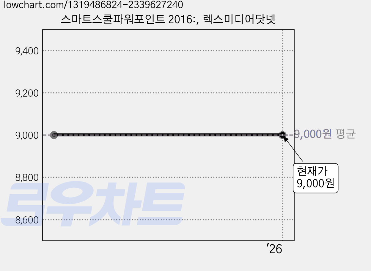 스마트스쿨파워포인트 2016:, 렉스미디어닷넷 가격 변동 차트, 현재가 9,000원