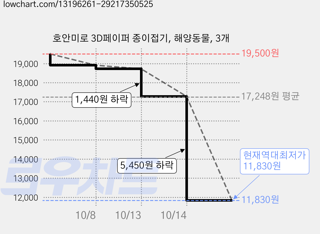 호안미로 3D페이퍼 종이접기, 해양동물, 3개 가격 변동 차트, 현재가 11,830원, 역대최저가