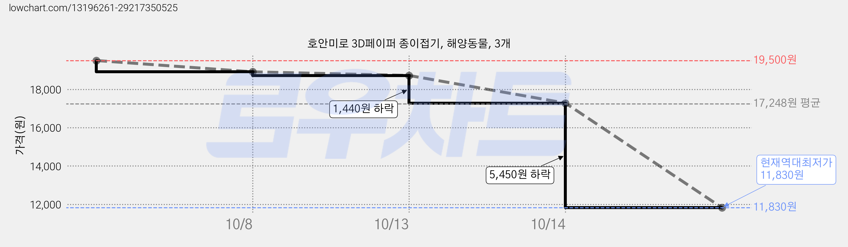 호안미로 3D페이퍼 종이접기, 해양동물, 3개 가격 변동 차트, 현재가 11,830원, 역대최저가