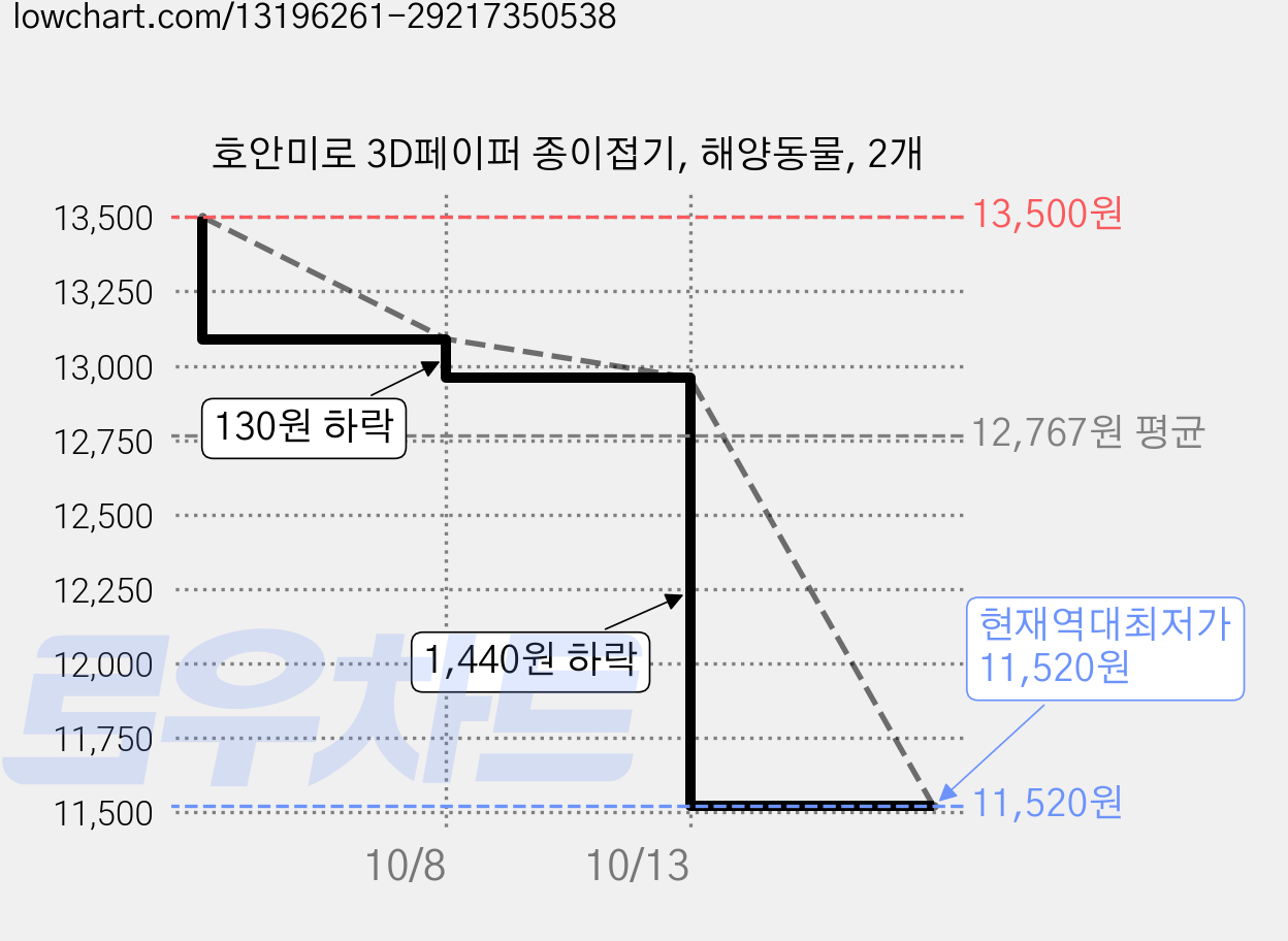 호안미로 3D페이퍼 종이접기, 해양동물, 2개 가격 변동 차트, 현재가 11,520원, 역대최저가
