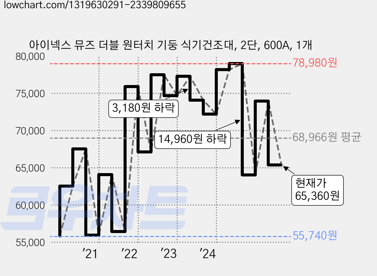아이넥스 뮤즈 더블 원터치 기둥 식기건조대, 2단, 600A, 1개 가격 변동 차트, 현재가 65,360원, 관측 최저가 55,680원