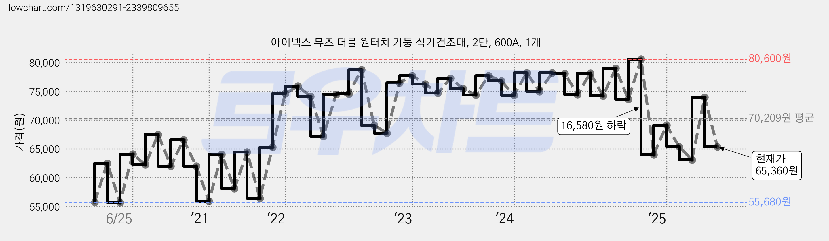 아이넥스 뮤즈 더블 원터치 기둥 식기건조대, 2단, 600A, 1개 가격 변동 차트, 현재가 65,360원, 관측 최저가 55,680원