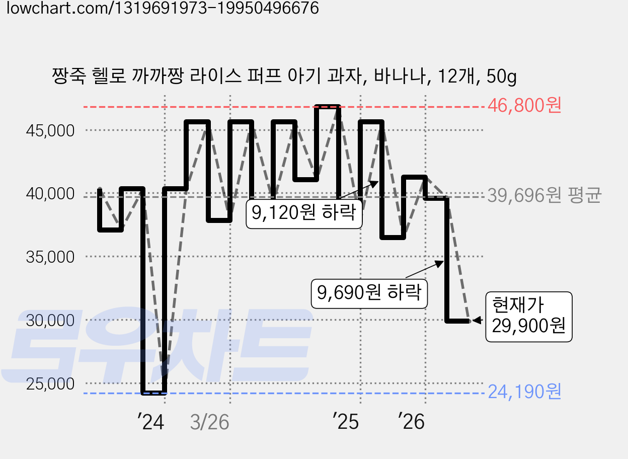 짱죽 헬로 까까짱 라이스 퍼프 아기 과자, 바나나, 12개, 50g 가격 변동 차트, 현재가 29,900원, 관측 최저가 24,190원