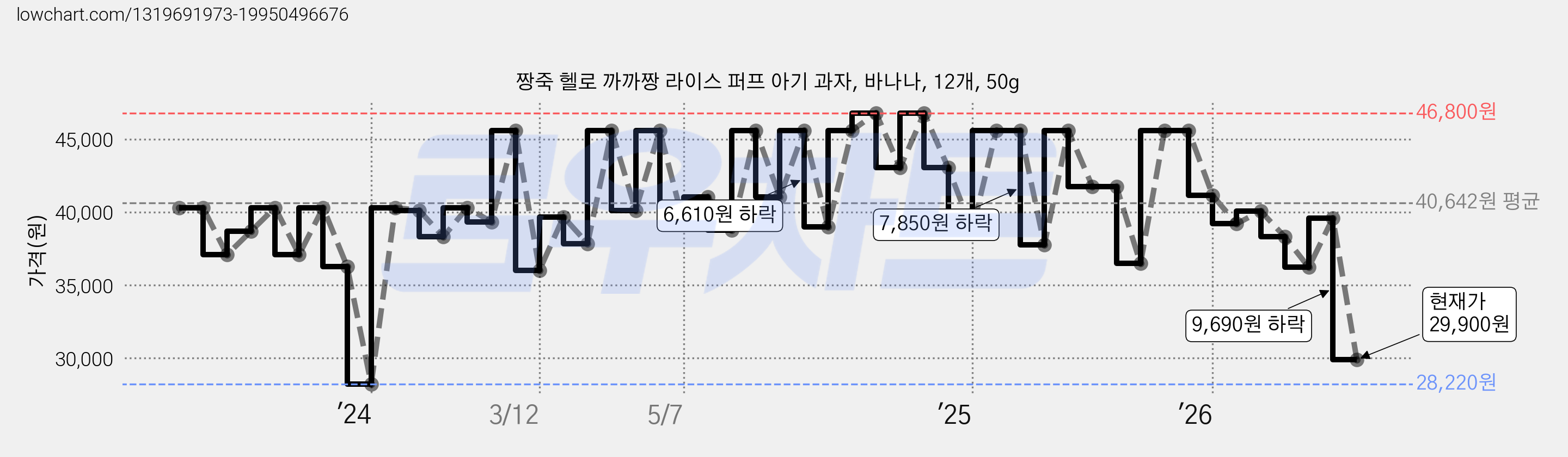 짱죽 헬로 까까짱 라이스 퍼프 아기 과자, 바나나, 12개, 50g 가격 변동 차트, 현재가 29,900원, 관측 최저가 24,190원
