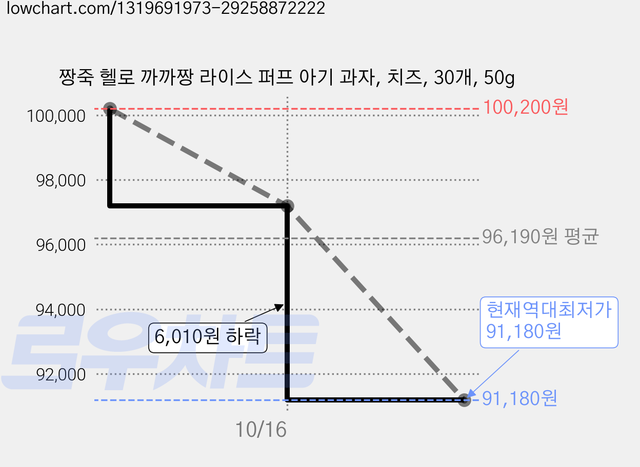 짱죽 헬로 까까짱 라이스 퍼프 아기 과자, 치즈, 30개, 50g 가격 변동 차트, 현재가 91,180원, 역대최저가