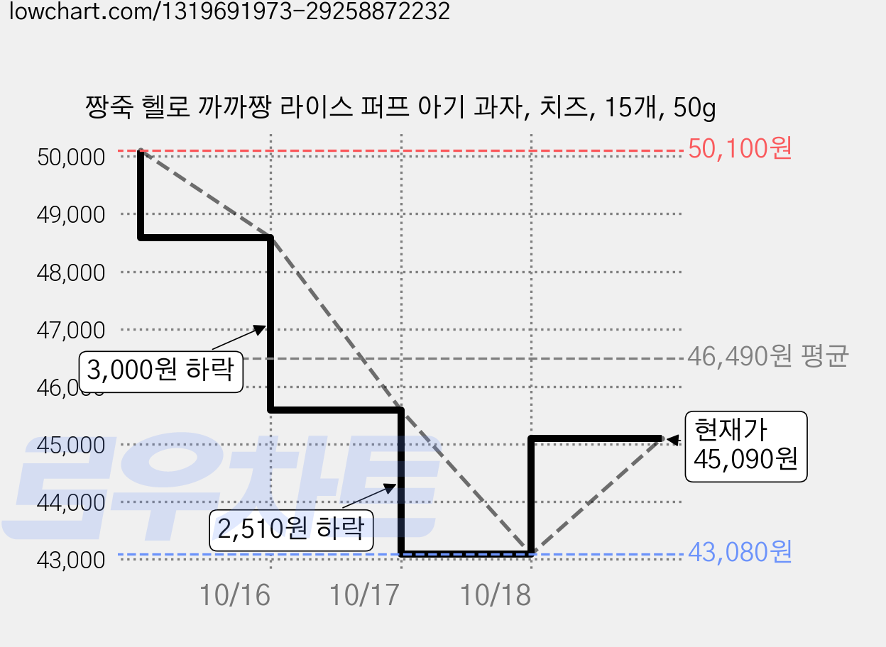 짱죽 헬로 까까짱 라이스 퍼프 아기 과자, 치즈, 15개, 50g 가격 변동 차트, 현재가 45,090원, 관측 최저가 43,080원
