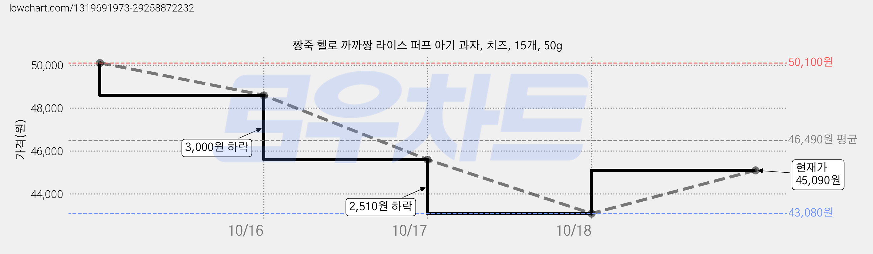 짱죽 헬로 까까짱 라이스 퍼프 아기 과자, 치즈, 15개, 50g 가격 변동 차트, 현재가 45,090원, 관측 최저가 43,080원