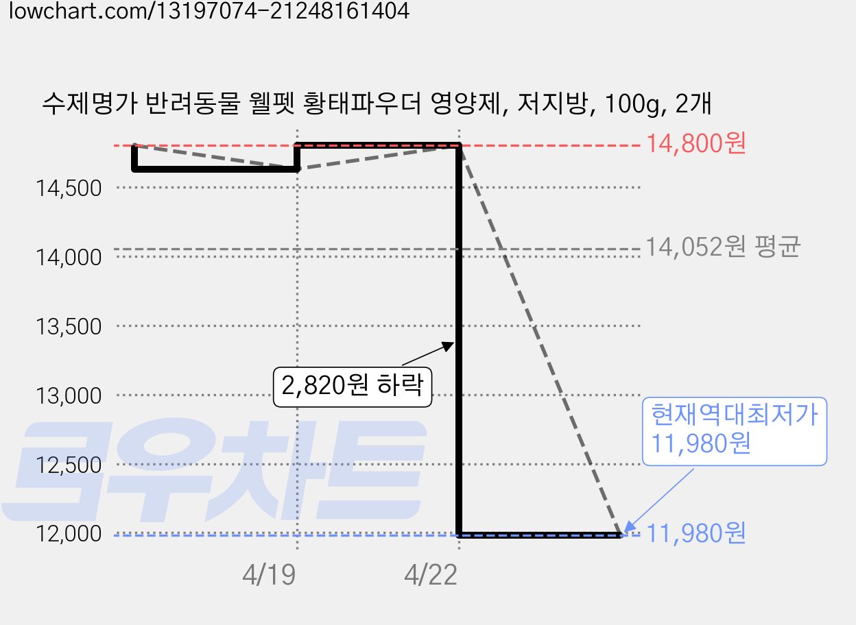 수제명가 반려동물 웰펫 황태파우더 영양제, 저지방, 100g, 2개 가격 변동 차트, 현재가 11,980원, 역대최저가