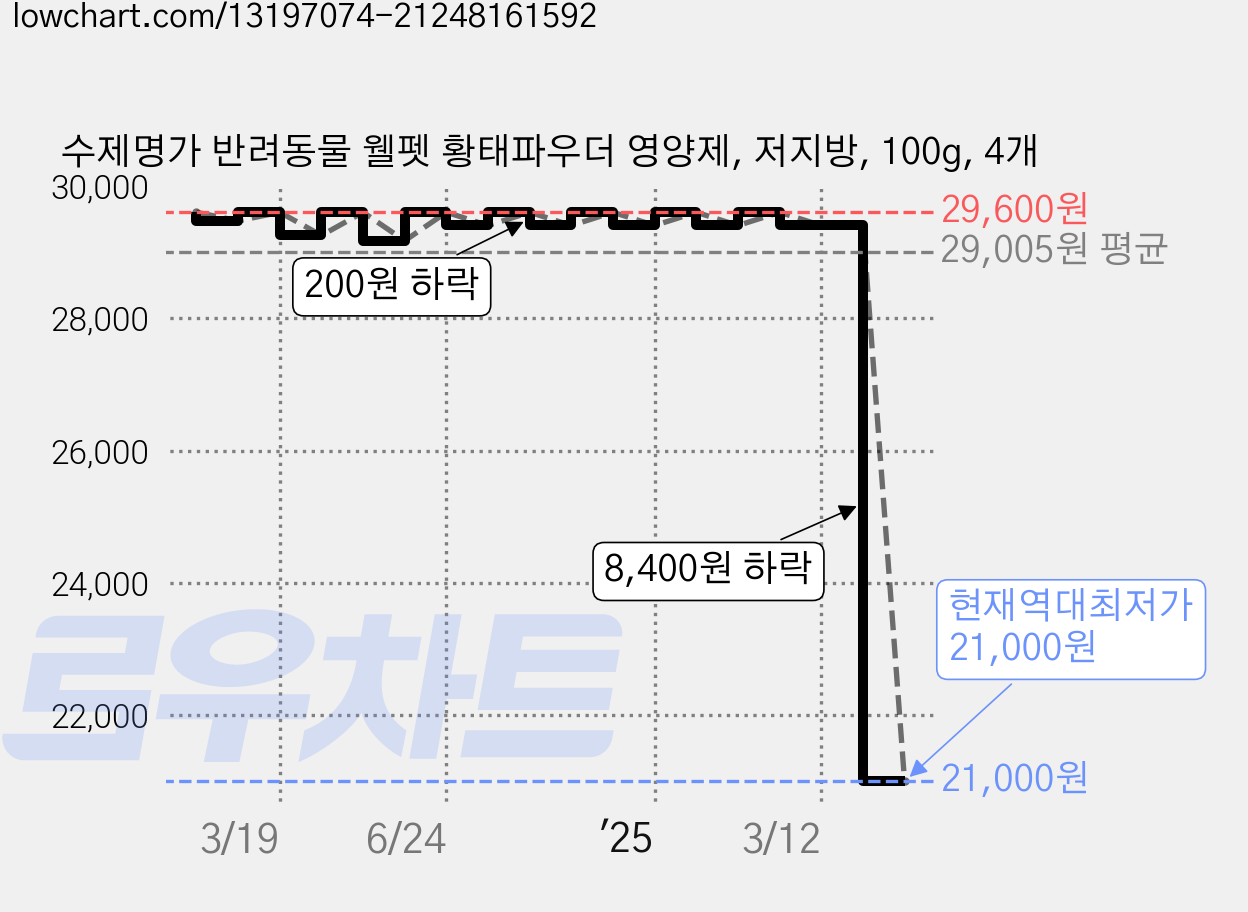 수제명가 반려동물 웰펫 황태파우더 영양제, 저지방, 100g, 4개 가격 변동 차트, 현재가 21,000원, 역대최저가