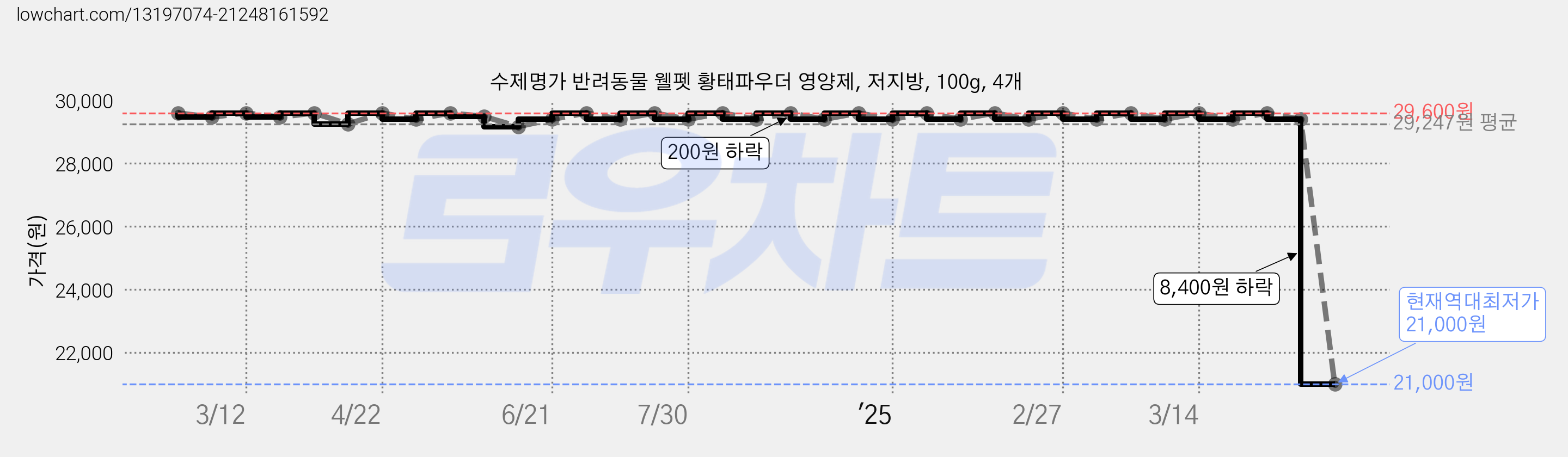수제명가 반려동물 웰펫 황태파우더 영양제, 저지방, 100g, 4개 가격 변동 차트, 현재가 21,000원, 역대최저가