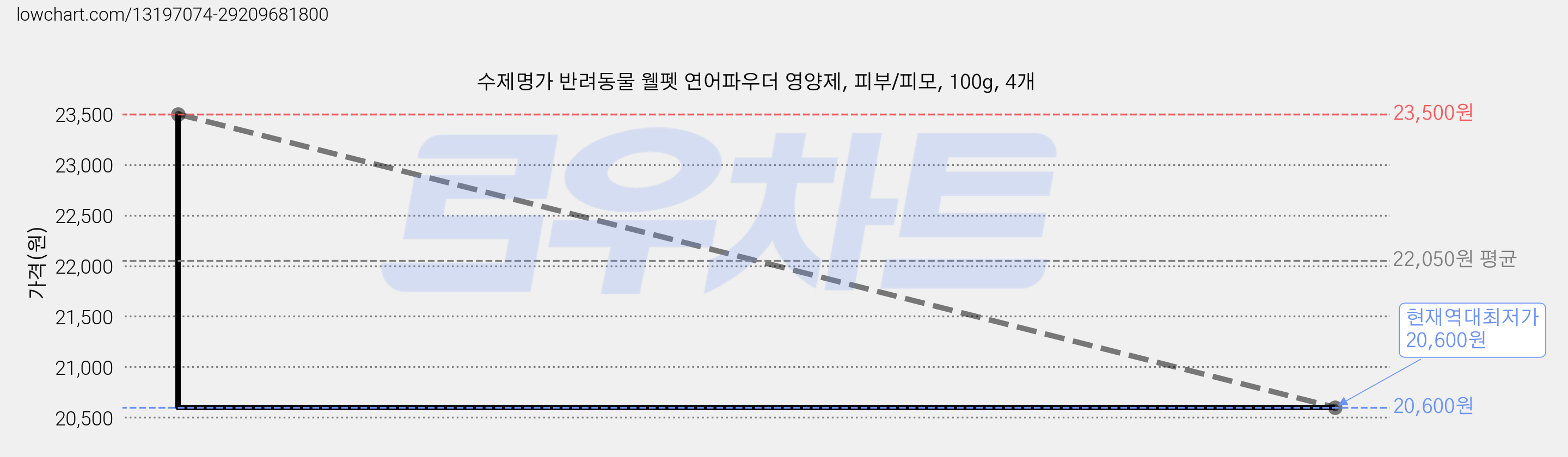 수제명가 반려동물 웰펫 연어파우더 영양제, 피부/피모, 100g, 4개 가격 변동 차트, 현재가 20,600원, 역대최저가