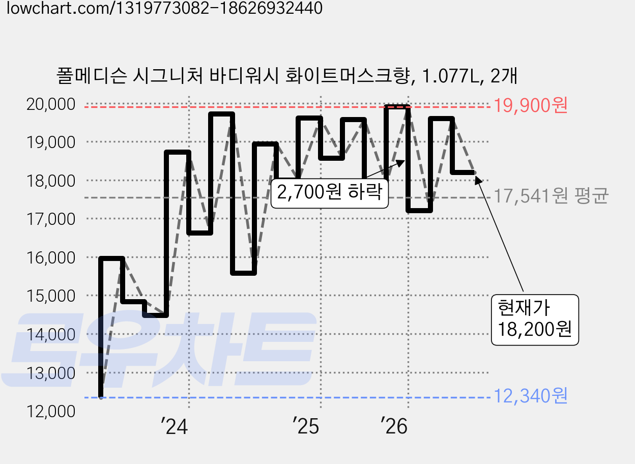 폴메디슨 시그니처 바디워시 화이트머스크향, 1.077L, 2개 가격 변동 차트, 현재가 18,200원, 관측 최저가 12,340원