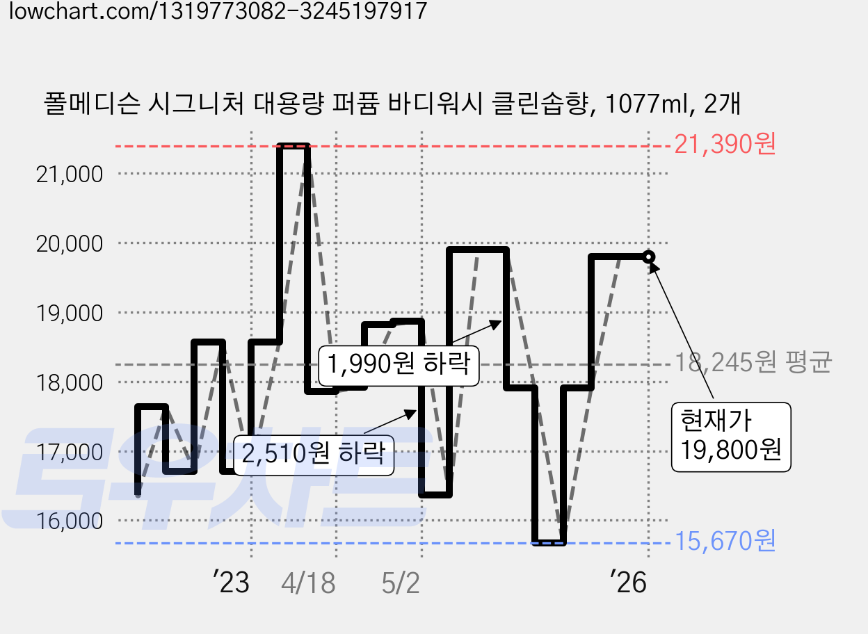 폴메디슨 시그니처 대용량 퍼퓸 바디워시 클린솝향, 1077ml, 2개 가격 변동 차트, 현재가 19,800원, 관측 최저가 15,670원