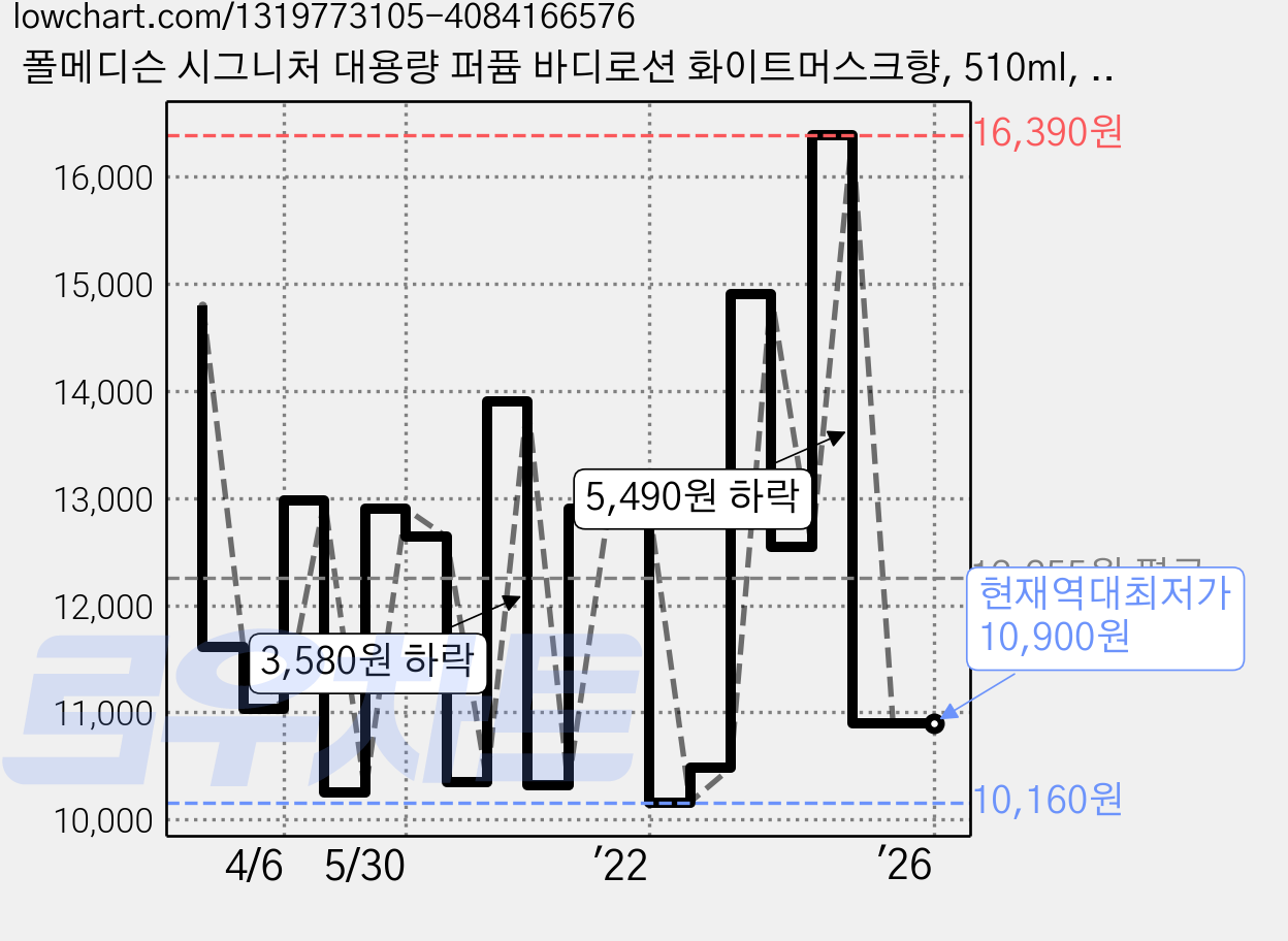 폴메디슨 시그니처 대용량 퍼퓸 바디로션 화이트머스크향, 510ml, 2개 가격 변동 차트, 현재가 10,900원, 역대최저가