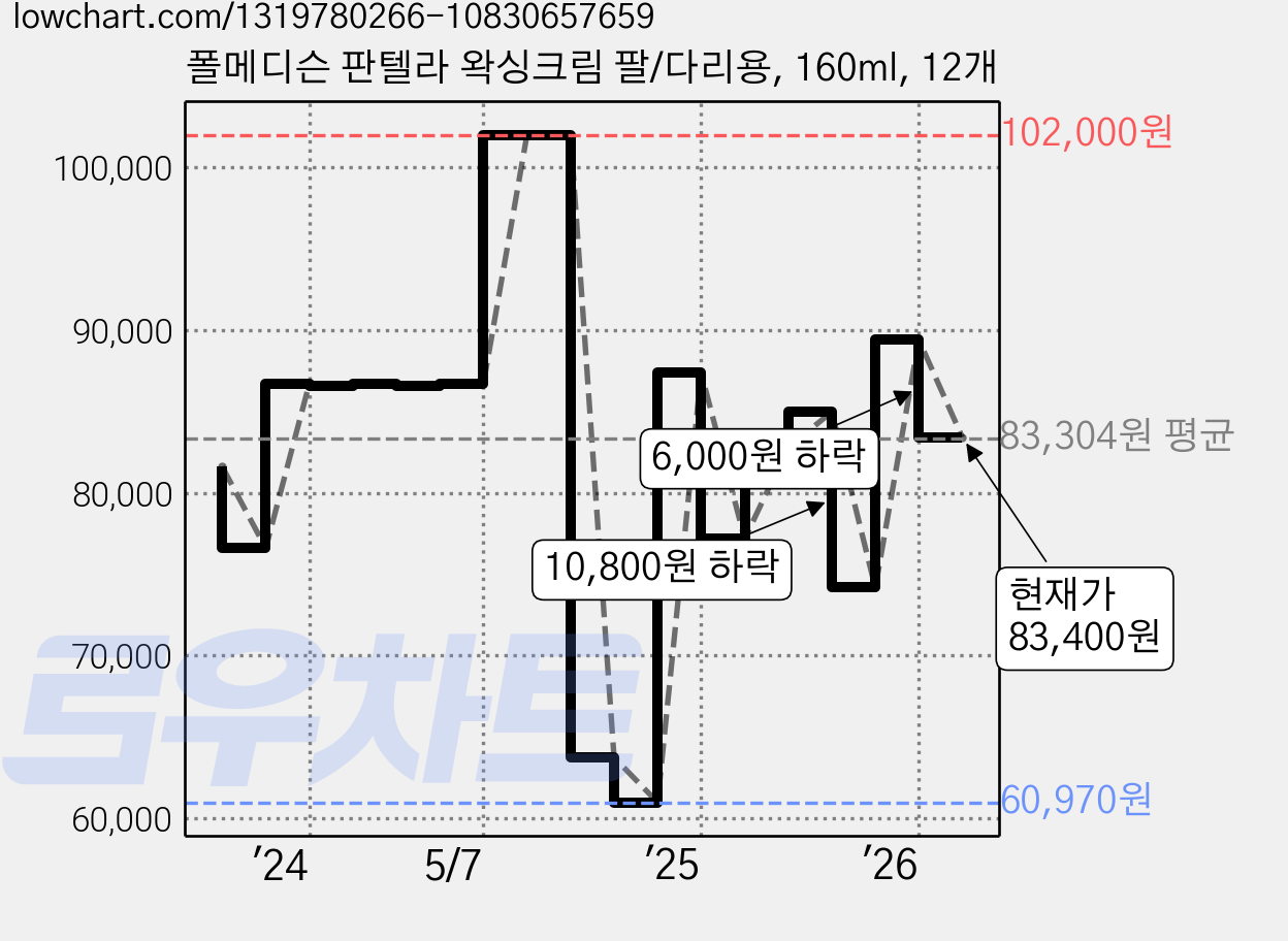 폴메디슨 판텔라 왁싱크림 팔/다리용, 160ml, 12개 가격 변동 차트, 현재가 83,400원, 관측 최저가 60,970원