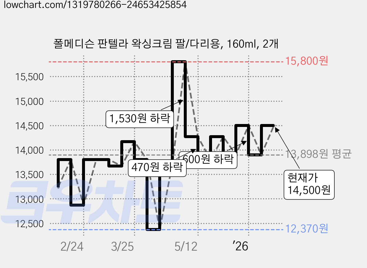 폴메디슨 판텔라 왁싱크림 팔/다리용, 160ml, 2개 가격 변동 차트, 현재가 14,500원, 관측 최저가 12,370원