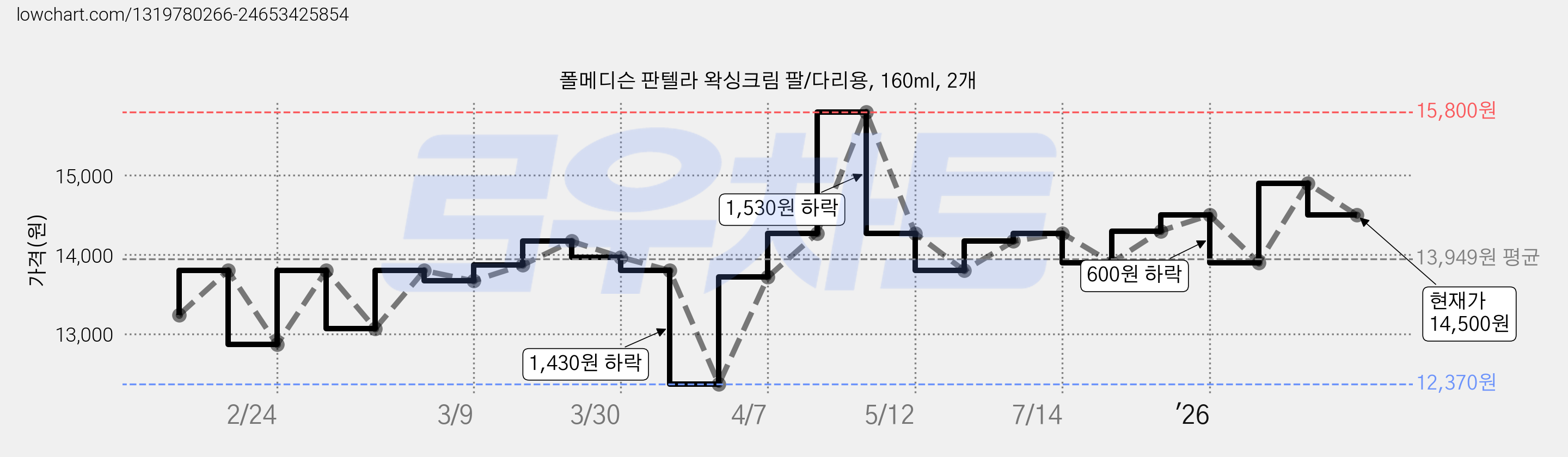 폴메디슨 판텔라 왁싱크림 팔/다리용, 160ml, 2개 가격 변동 차트, 현재가 14,500원, 관측 최저가 12,370원
