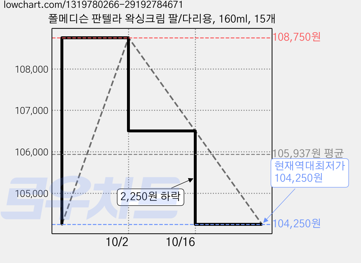 폴메디슨 판텔라 왁싱크림 팔/다리용, 160ml, 15개 가격 변동 차트, 현재가 104,250원, 역대최저가
