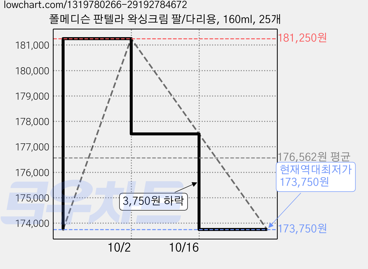 폴메디슨 판텔라 왁싱크림 팔/다리용, 160ml, 25개 가격 변동 차트, 현재가 173,750원, 역대최저가