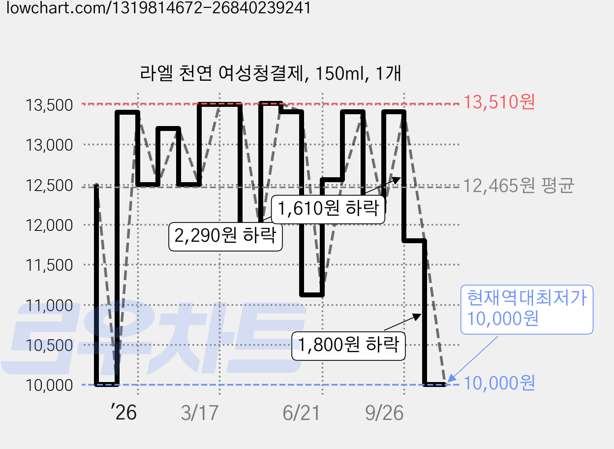 라엘 천연 여성청결제, 150ml, 1개 가격 변동 차트, 현재가 10,000원, 역대최저가