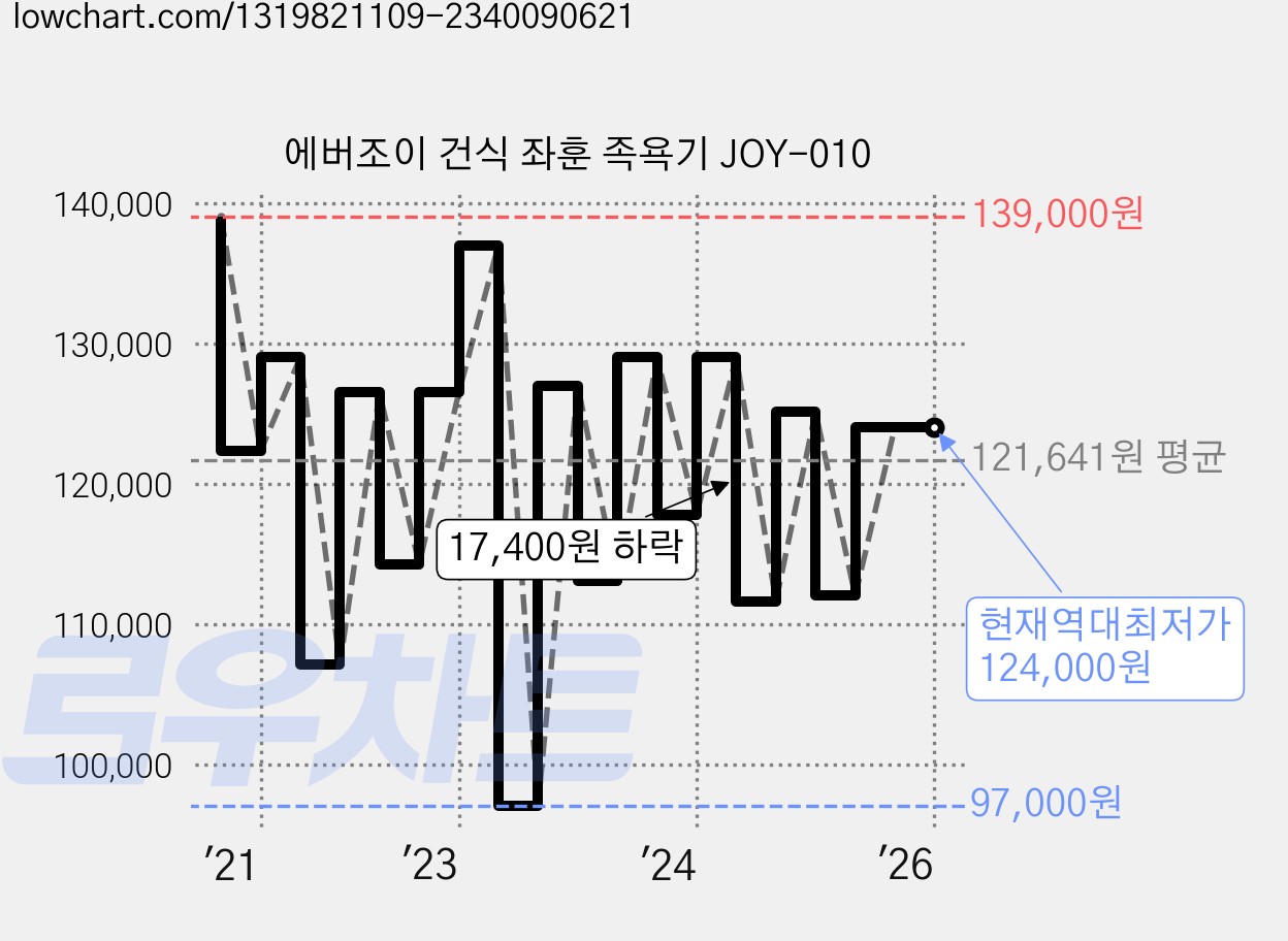 에버조이 건식 좌훈 족욕기 JOY-010 가격 변동 차트, 현재가 124,000원, 역대최저가