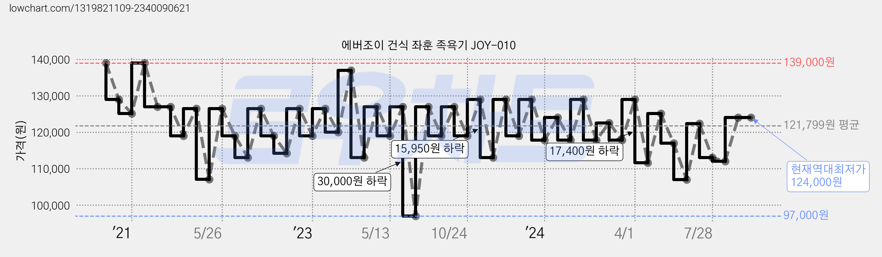 에버조이 건식 좌훈 족욕기 JOY-010 가격 변동 차트, 현재가 124,000원, 역대최저가