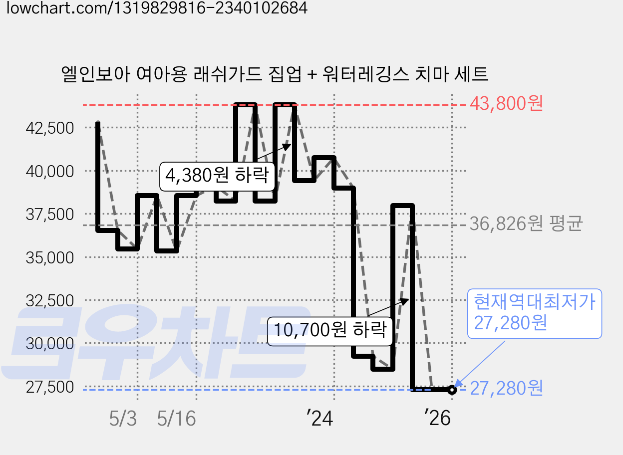 엘인보아 여아용 래쉬가드 집업 + 워터레깅스 치마 세트 가격 변동 차트, 현재가 27,280원, 역대최저가