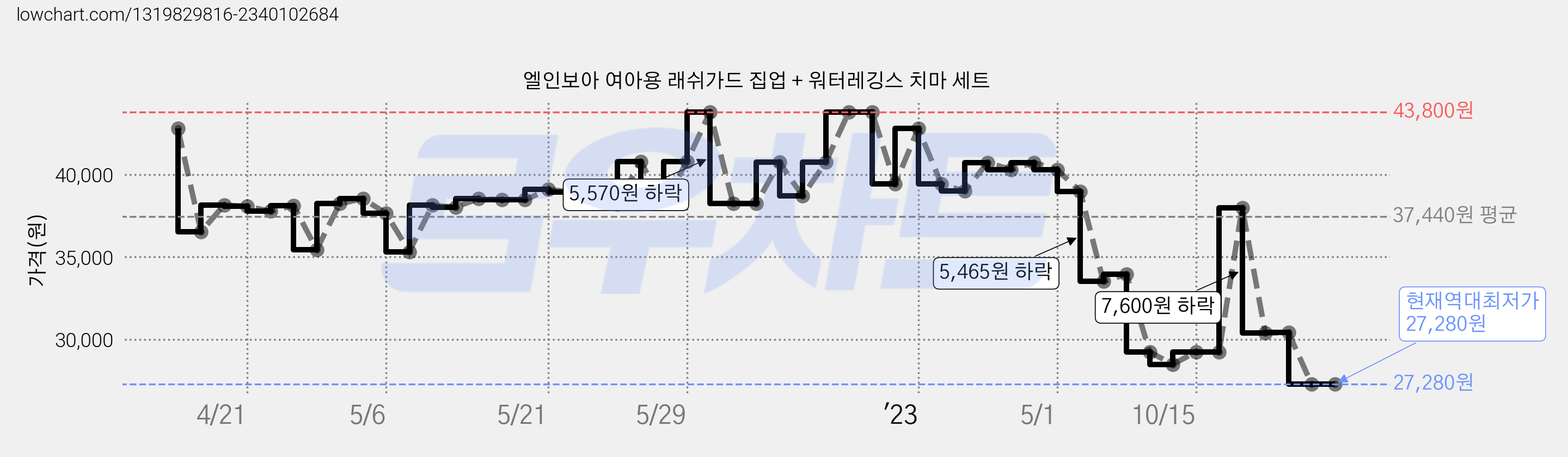 엘인보아 여아용 래쉬가드 집업 + 워터레깅스 치마 세트 가격 변동 차트, 현재가 27,280원, 역대최저가