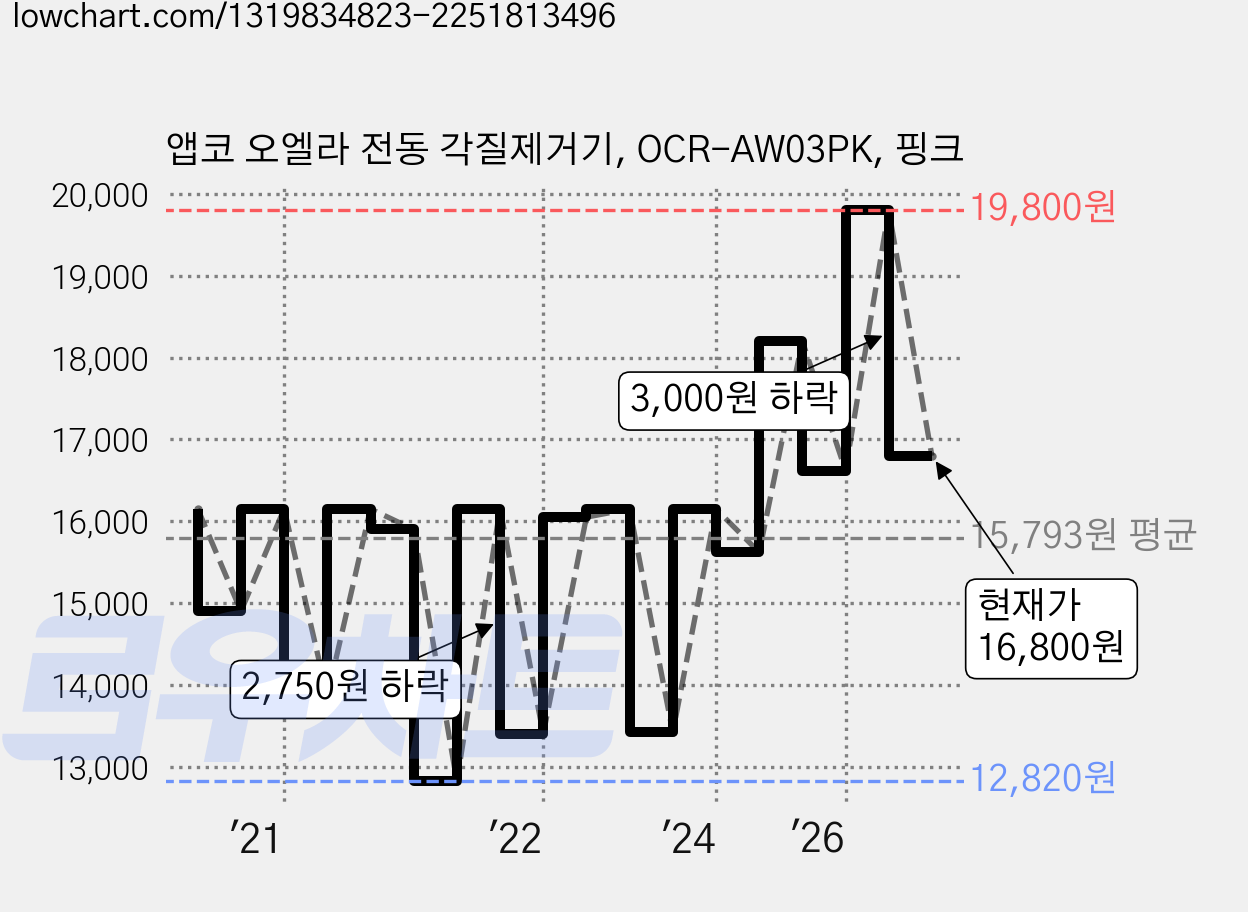 앱코 오엘라 전동 각질제거기, OCR-AW03PK, 핑크 가격 변동 차트, 현재가 16,800원, 관측 최저가 12,820원