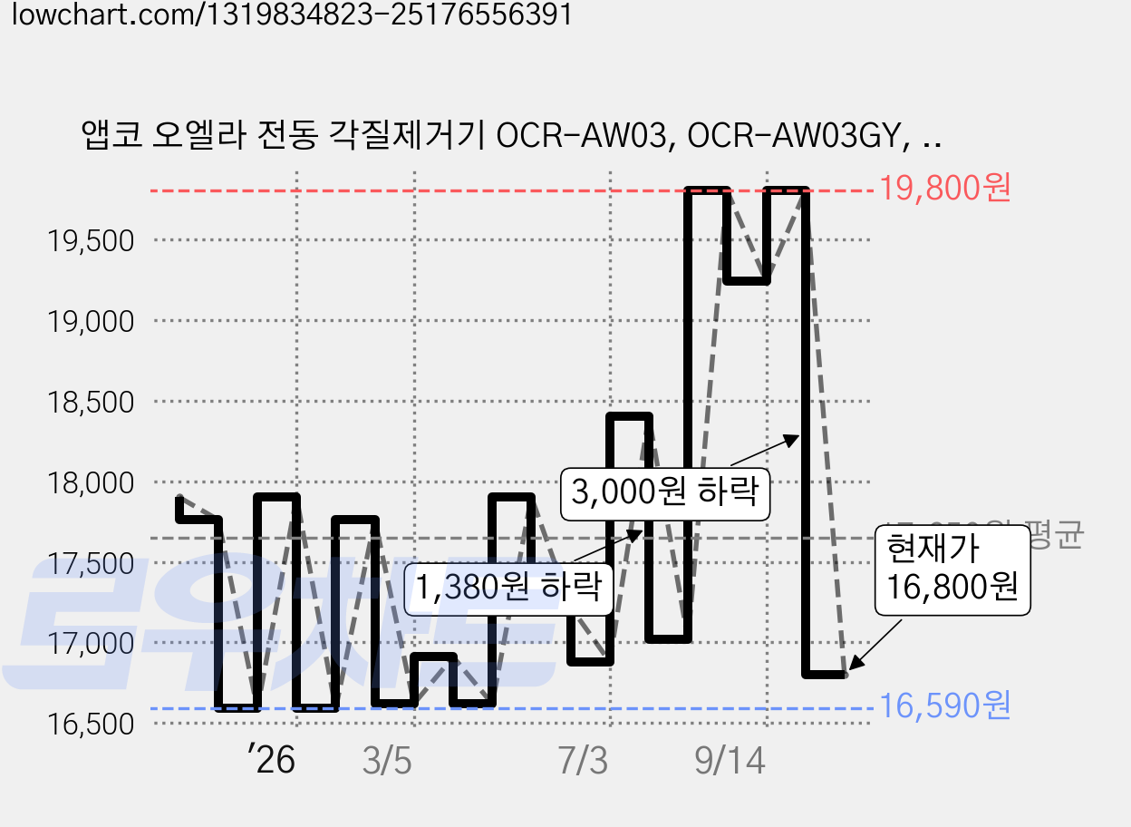 앱코 오엘라 전동 각질제거기 OCR-AW03, OCR-AW03GY, 그레이 가격 변동 차트, 현재가 16,800원, 관측 최저가 16,590원