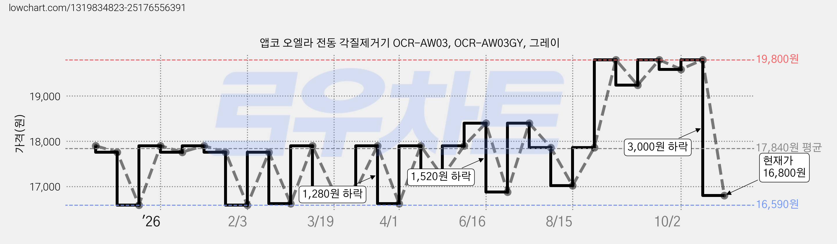 앱코 오엘라 전동 각질제거기 OCR-AW03, OCR-AW03GY, 그레이 가격 변동 차트, 현재가 16,800원, 관측 최저가 16,590원