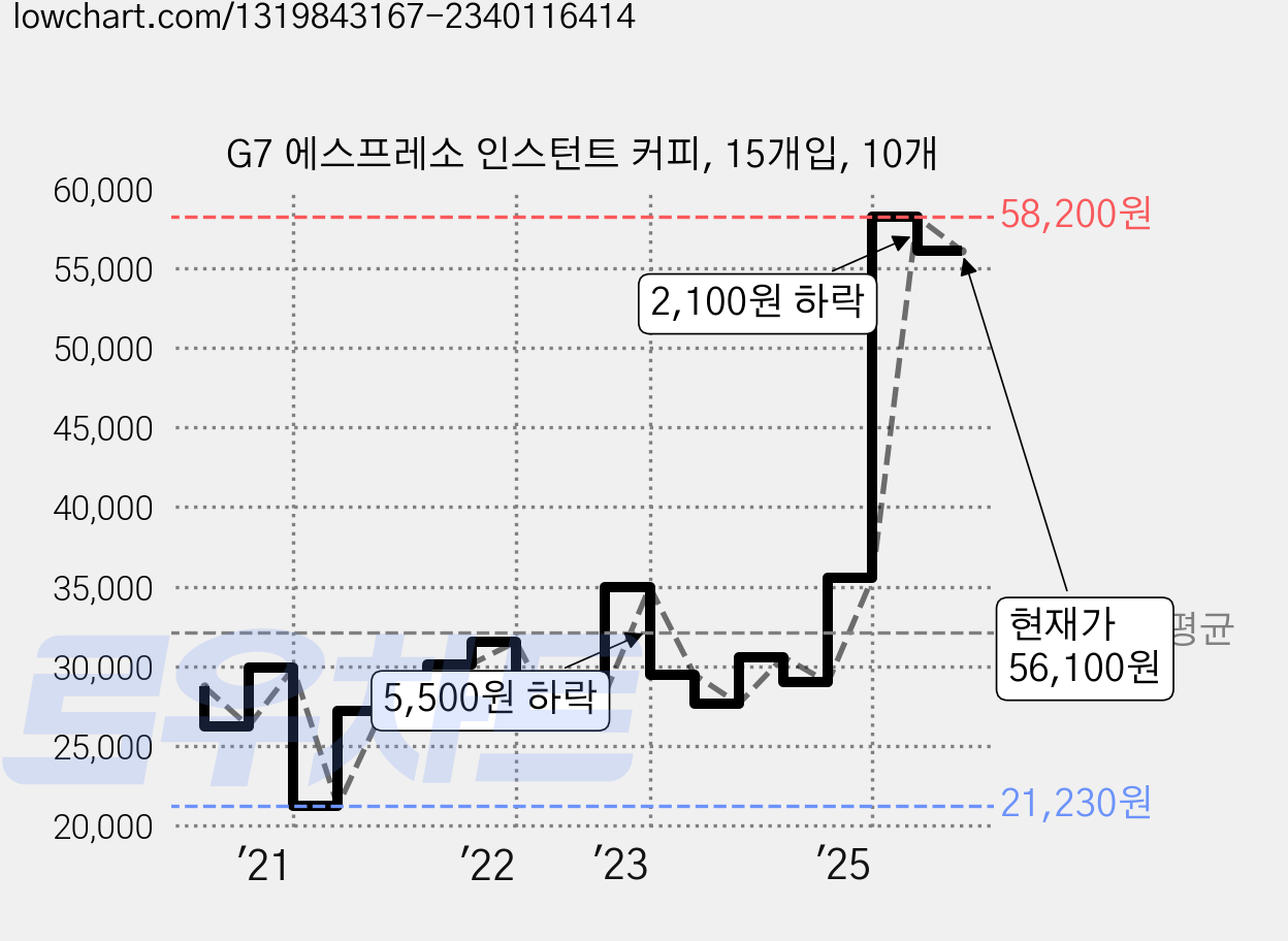 G7 에스프레소 인스턴트 커피, 15개입, 10개 가격 변동 차트, 현재가 56,100원, 관측 최저가 21,230원