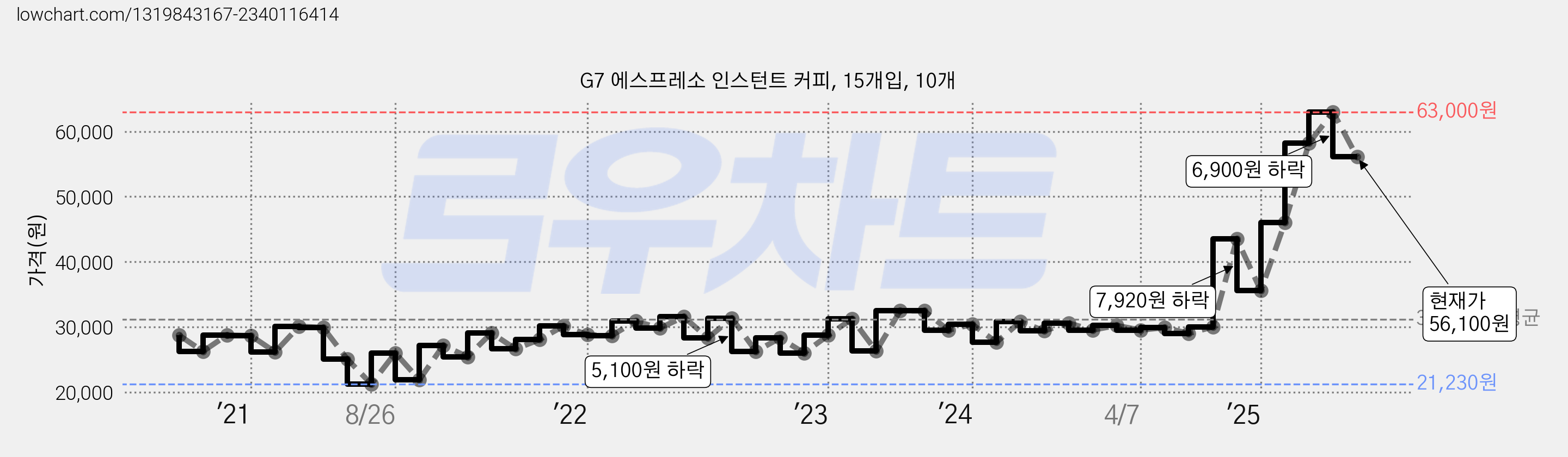 G7 에스프레소 인스턴트 커피, 15개입, 10개 가격 변동 차트, 현재가 56,100원, 관측 최저가 21,230원