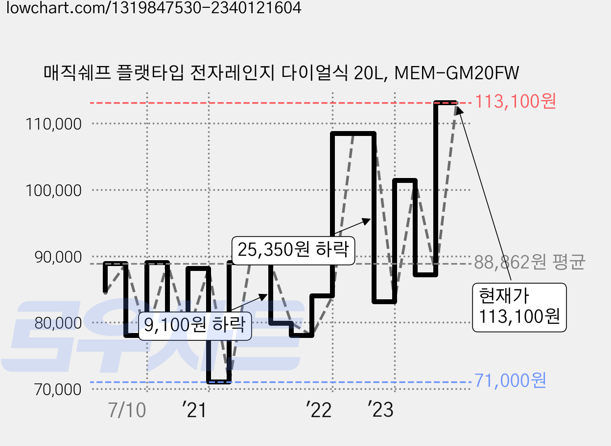매직쉐프 플랫타입 전자레인지 다이얼식 20L, MEM-GM20FW 가격 변동 차트, 현재가 113,100원, 관측 최저가 67,200원