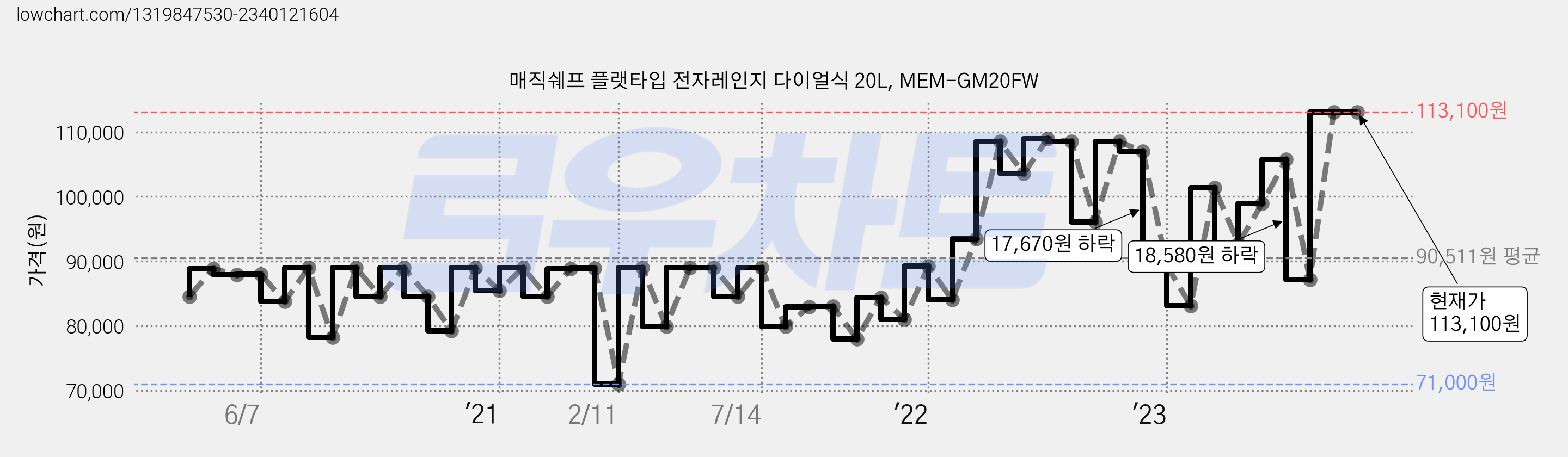 매직쉐프 플랫타입 전자레인지 다이얼식 20L, MEM-GM20FW 가격 변동 차트, 현재가 113,100원, 관측 최저가 67,200원