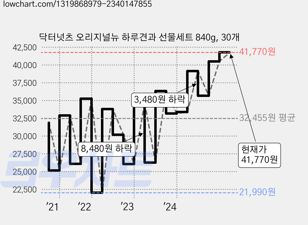 닥터넛츠 오리지널뉴 하루견과 선물세트 840g, 30개 가격 변동 차트, 현재가 41,770원, 관측 최저가 21,990원
