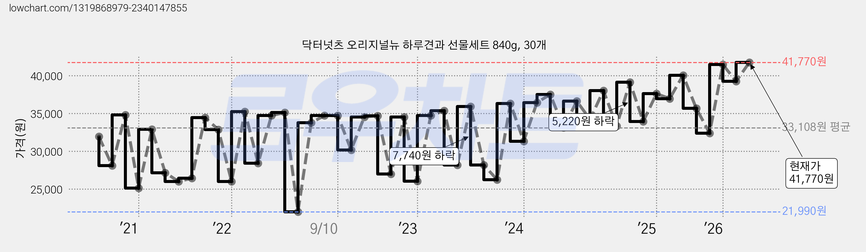닥터넛츠 오리지널뉴 하루견과 선물세트 840g, 30개 가격 변동 차트, 현재가 41,770원, 관측 최저가 21,990원