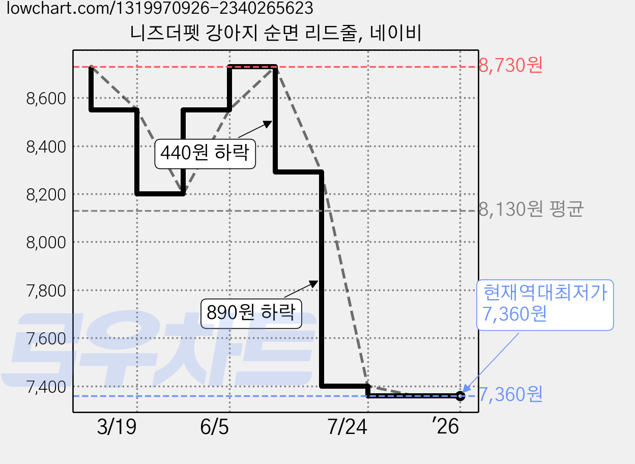 니즈더펫 강아지 순면 리드줄, 네이비 가격 변동 차트, 현재가 7,360원, 역대최저가