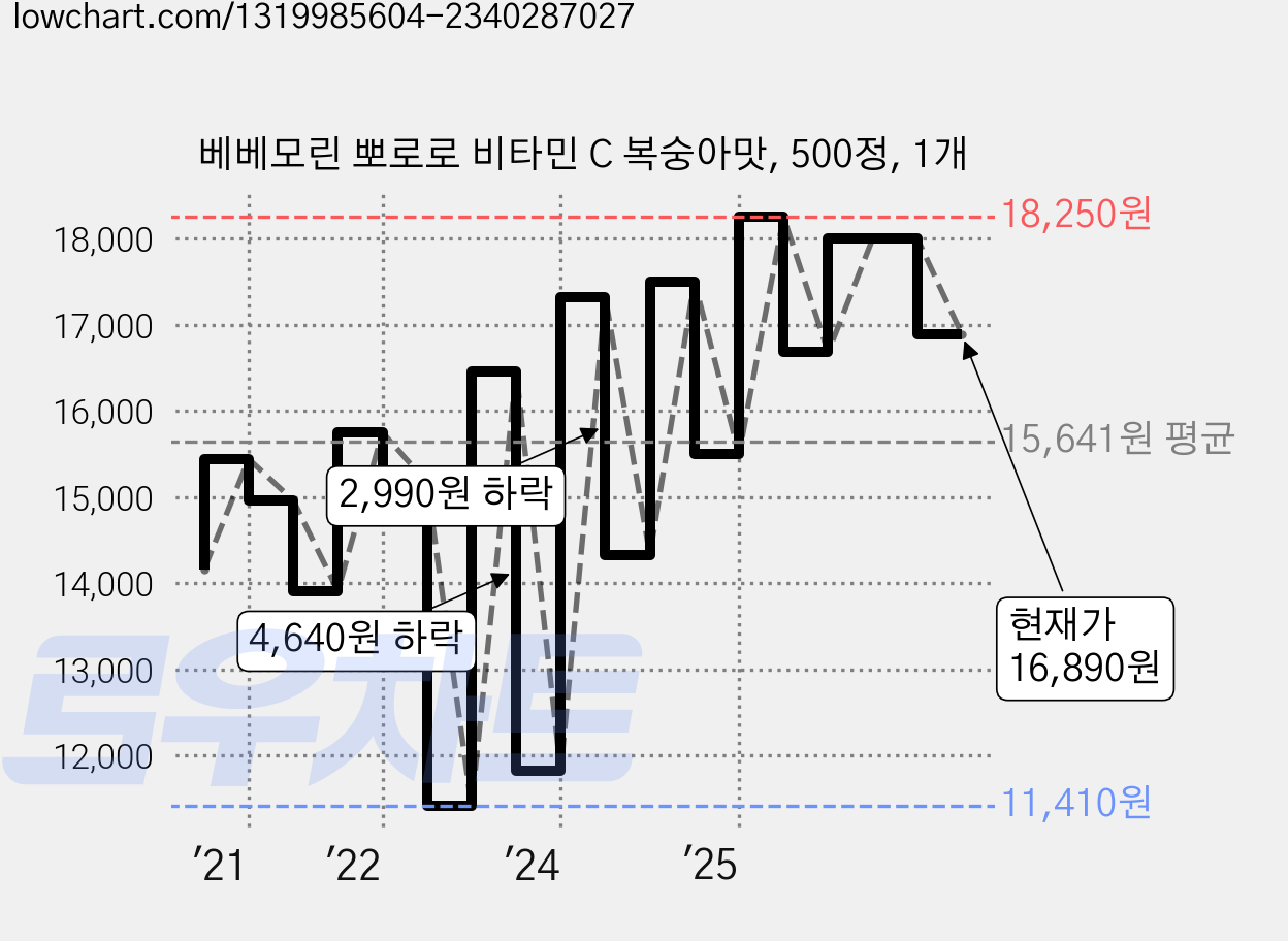 베베모린 뽀로로 비타민 C 복숭아맛, 500정, 1개 가격 변동 차트, 현재가 16,890원, 관측 최저가 11,410원