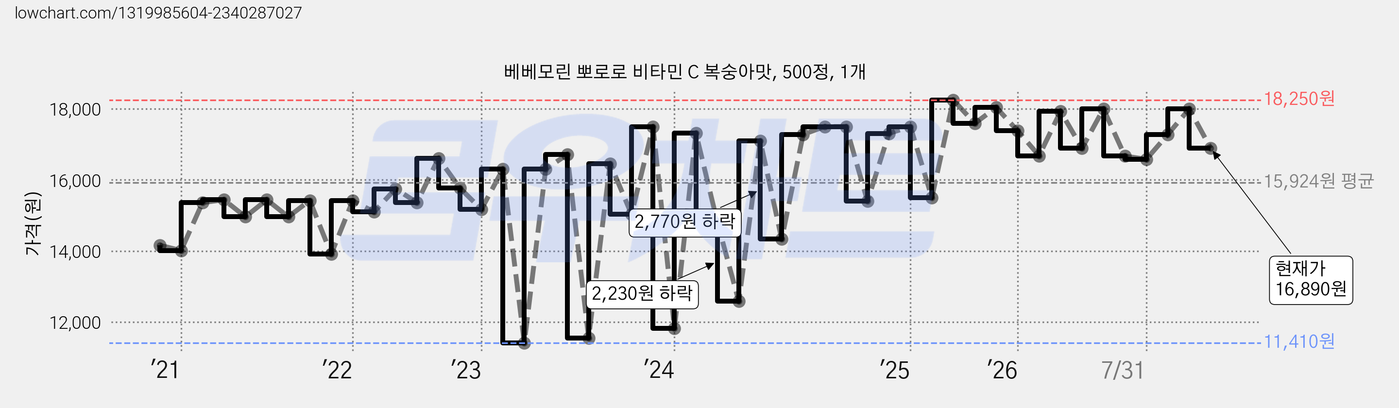 베베모린 뽀로로 비타민 C 복숭아맛, 500정, 1개 가격 변동 차트, 현재가 16,890원, 관측 최저가 11,410원