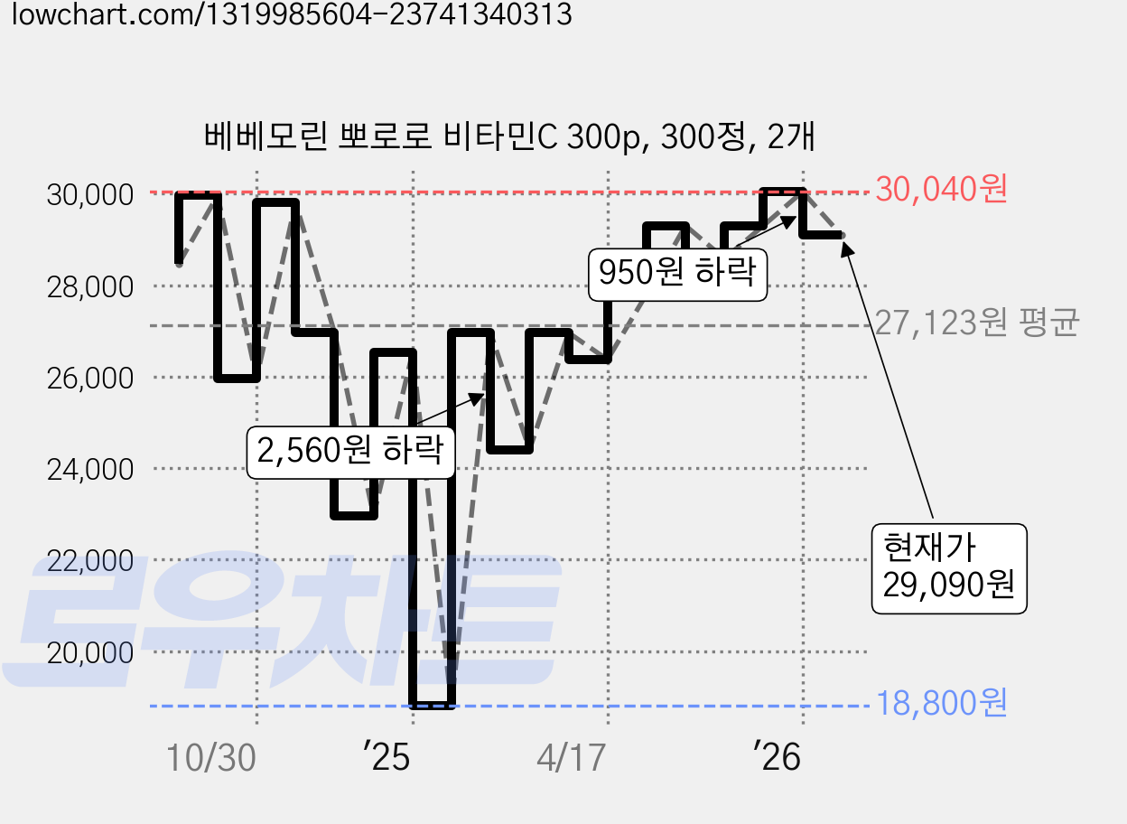 베베모린 뽀로로 비타민C 300p, 300정, 2개 가격 변동 차트, 현재가 29,090원, 관측 최저가 18,800원