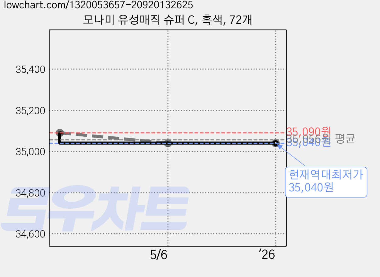 모나미 유성매직 슈퍼 C, 흑색, 72개 가격 변동 차트, 현재가 35,040원, 역대최저가