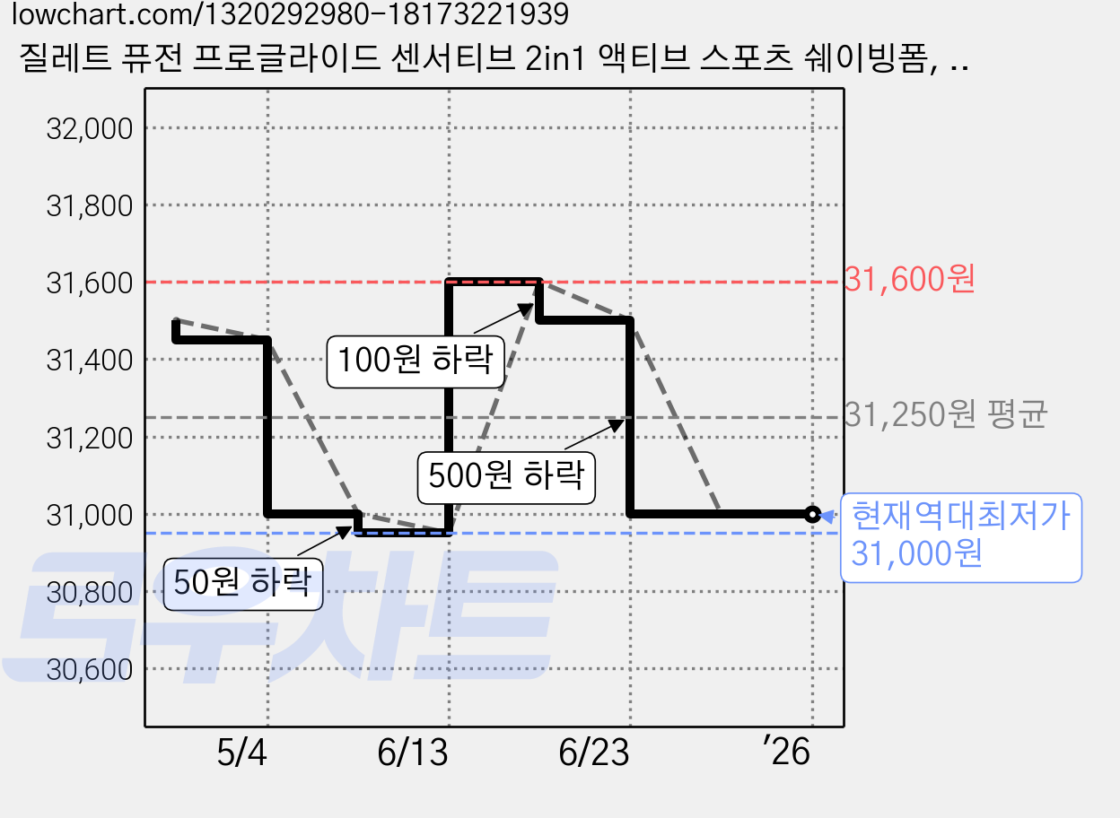 질레트 퓨전 프로글라이드 센서티브 2in1 액티브 스포츠 쉐이빙폼, 245g, 5개 가격 변동 차트, 현재가 31,000원, 역대최저가