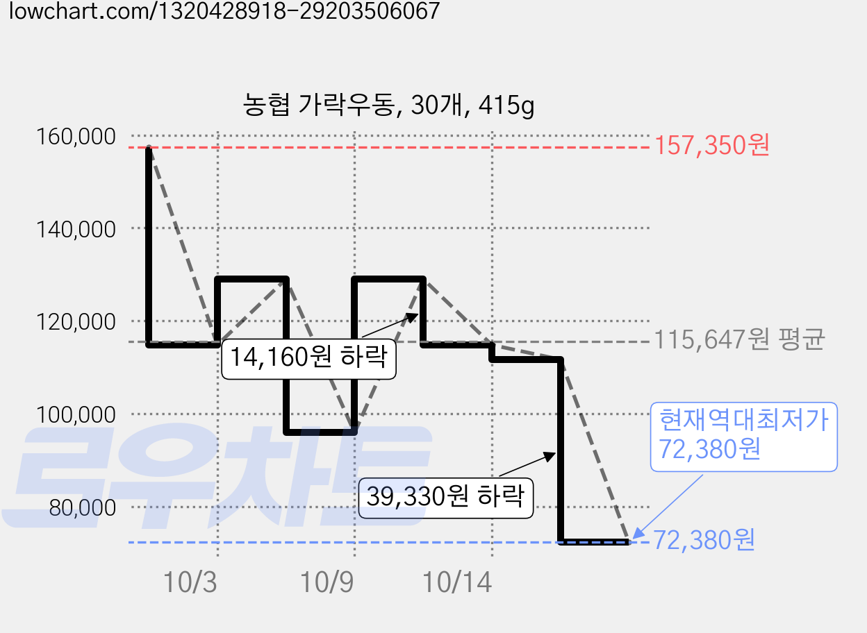 농협 가락우동, 30개, 415g 가격 변동 차트, 현재가 72,380원, 역대최저가