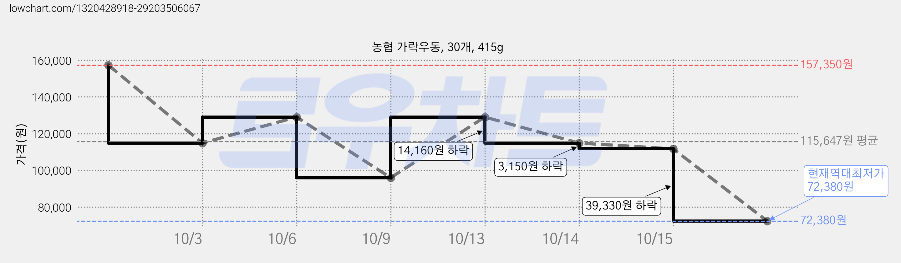 농협 가락우동, 30개, 415g 가격 변동 차트, 현재가 72,380원, 역대최저가